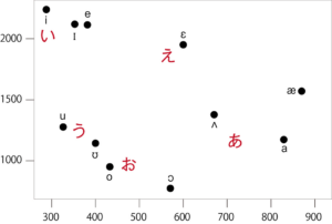 Vowel Chart